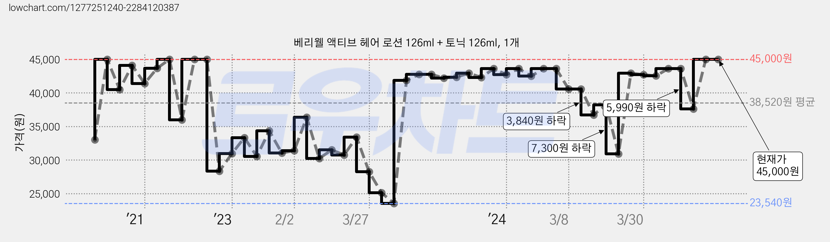 베리웰 액티브 헤어 로션 126ml + 토닉 126ml, 1개 가격 변동 차트, 현재가 45,000원, 역대최저가