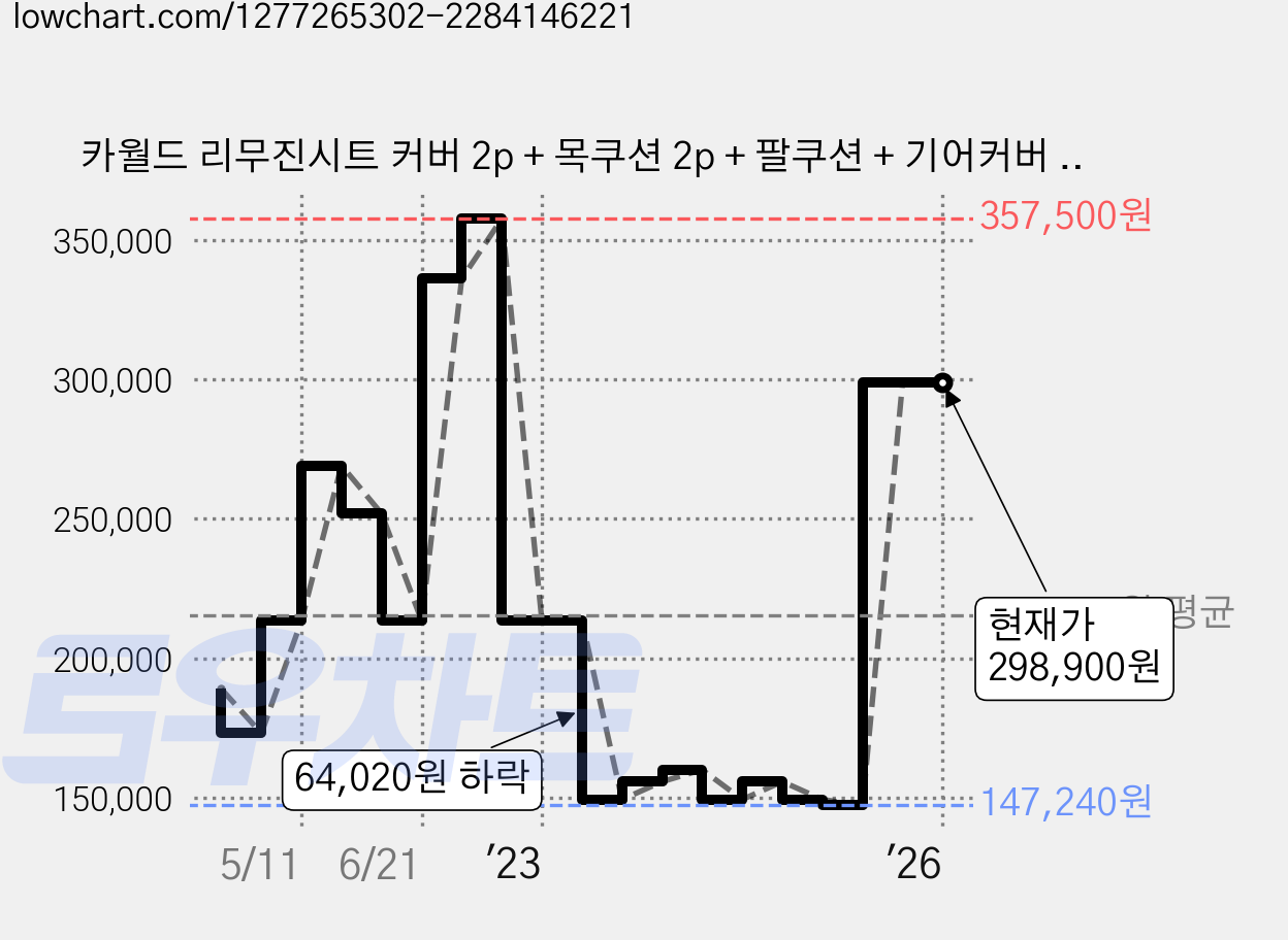 카월드 리무진시트 커버 2p + 목쿠션 2p + 팔쿠션 + 기어커버 세트, 그린블랙, 1세트 가격 변동 차트, 현재가 298,900원, 역대최저가