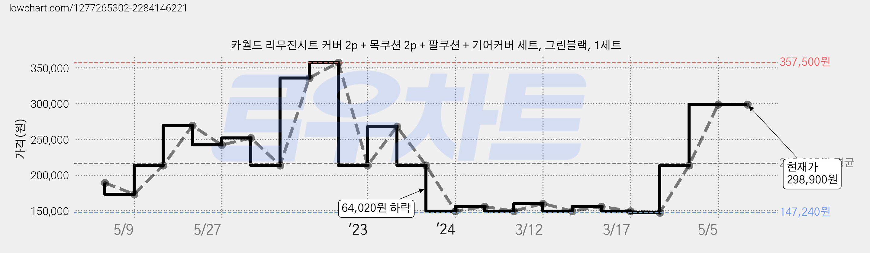 카월드 리무진시트 커버 2p + 목쿠션 2p + 팔쿠션 + 기어커버 세트, 그린블랙, 1세트 가격 변동 차트, 현재가 298,900원, 역대최저가