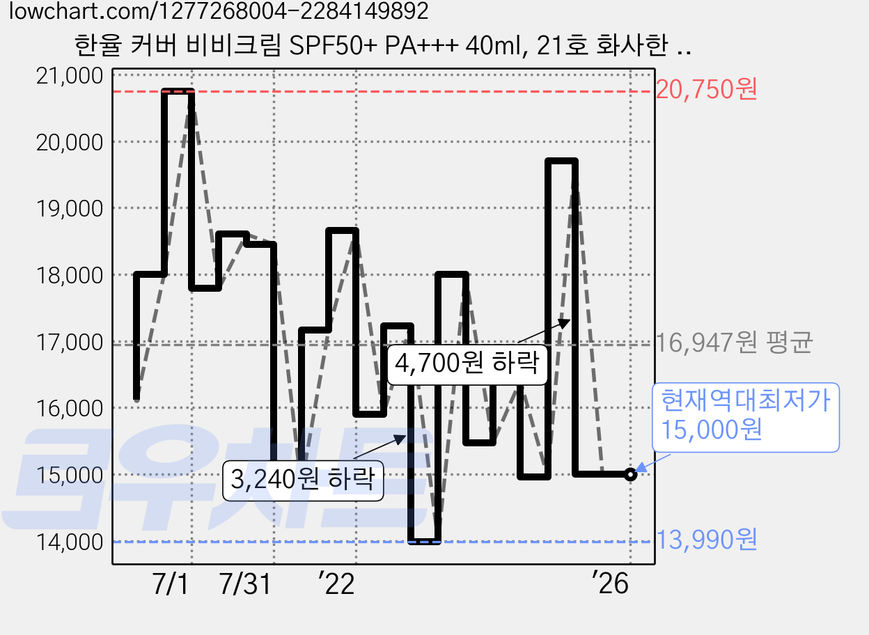 한율 커버 비비크림 SPF50+ PA+++ 40ml, 21호 화사한 핑크, 1개 가격 변동 차트, 현재가 15,000원, 역대최저가