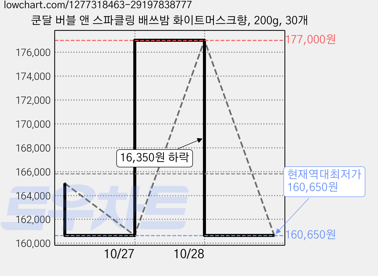 쿤달 버블 앤 스파클링 배쓰밤 화이트머스크향, 200g, 30개 가격 변동 차트, 현재가 160,650원, 역대최저가