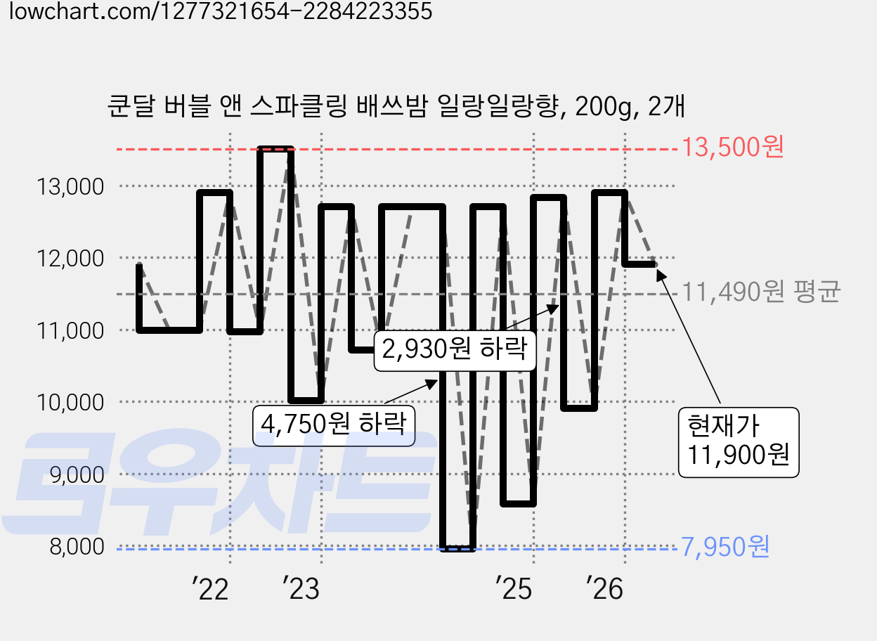 쿤달 버블 앤 스파클링 배쓰밤 일랑일랑향, 200g, 2개 가격 변동 차트, 현재가 11,900원, 관측 최저가 7,950원