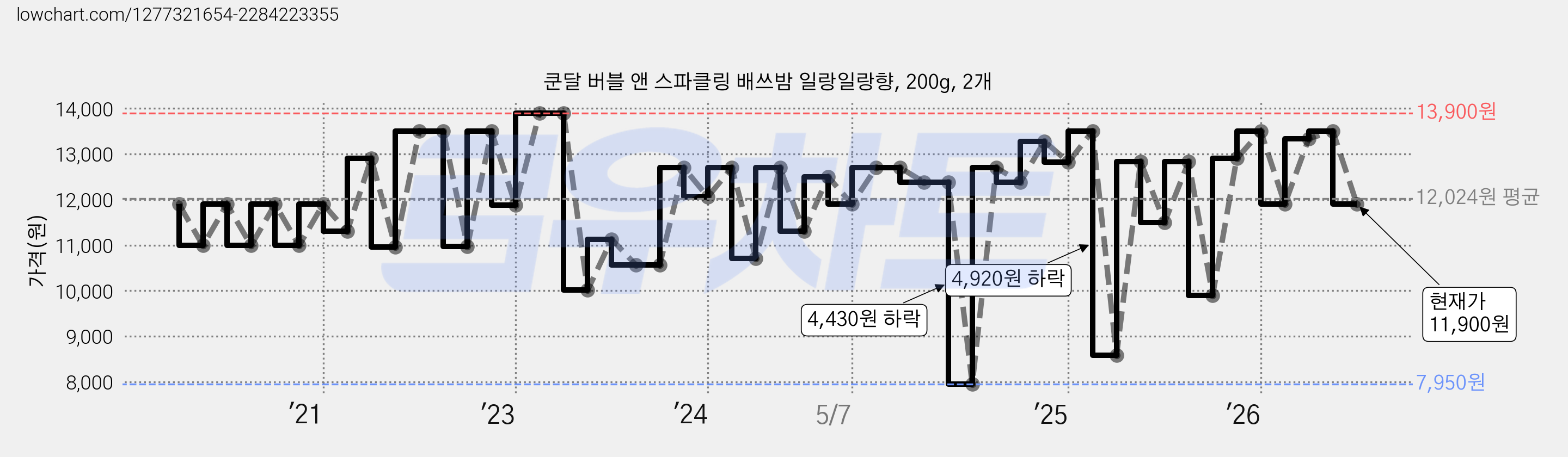 쿤달 버블 앤 스파클링 배쓰밤 일랑일랑향, 200g, 2개 가격 변동 차트, 현재가 11,900원, 관측 최저가 7,950원