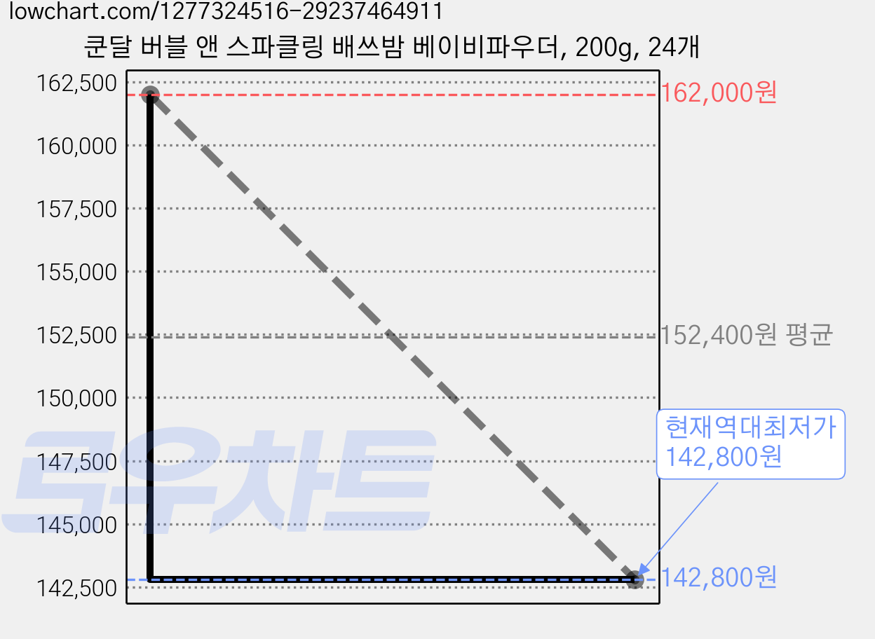 쿤달 버블 앤 스파클링 배쓰밤 베이비파우더, 200g, 24개 가격 변동 차트, 현재가 142,800원, 역대최저가