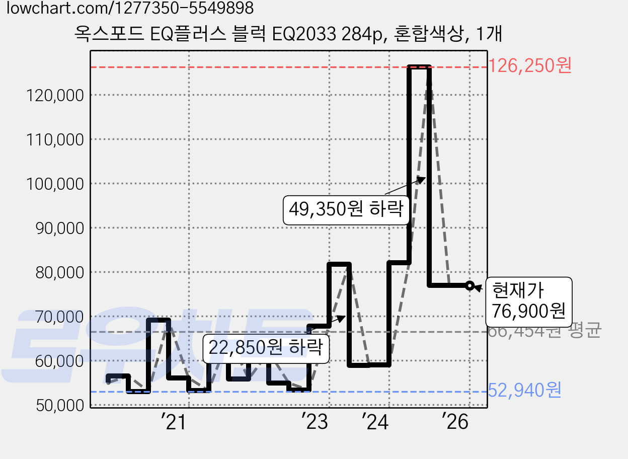 옥스포드 EQ플러스 블럭 EQ2033 284p, 혼합색상, 1개 가격 변동 차트, 현재가 76,900원, 역대최저가
