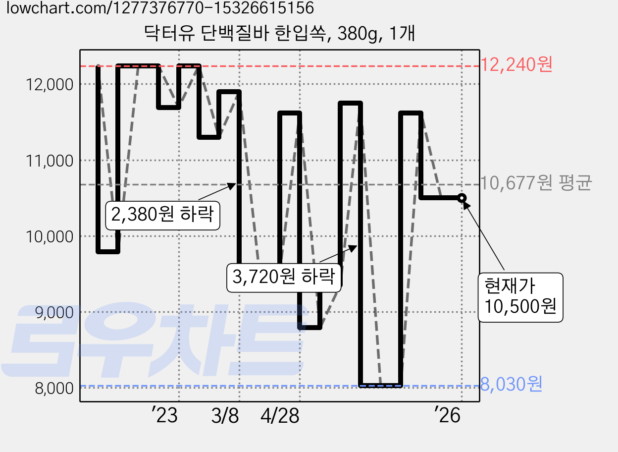 닥터유 단백질바 한입쏙, 380g, 1개 가격 변동 차트, 현재가 10,500원, 관측 최저가 8,030원