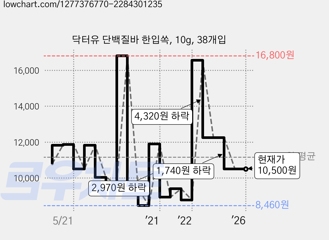 닥터유 단백질바 한입쏙, 10g, 38개입 가격 변동 차트, 현재가 10,500원, 관측 최저가 7,990원