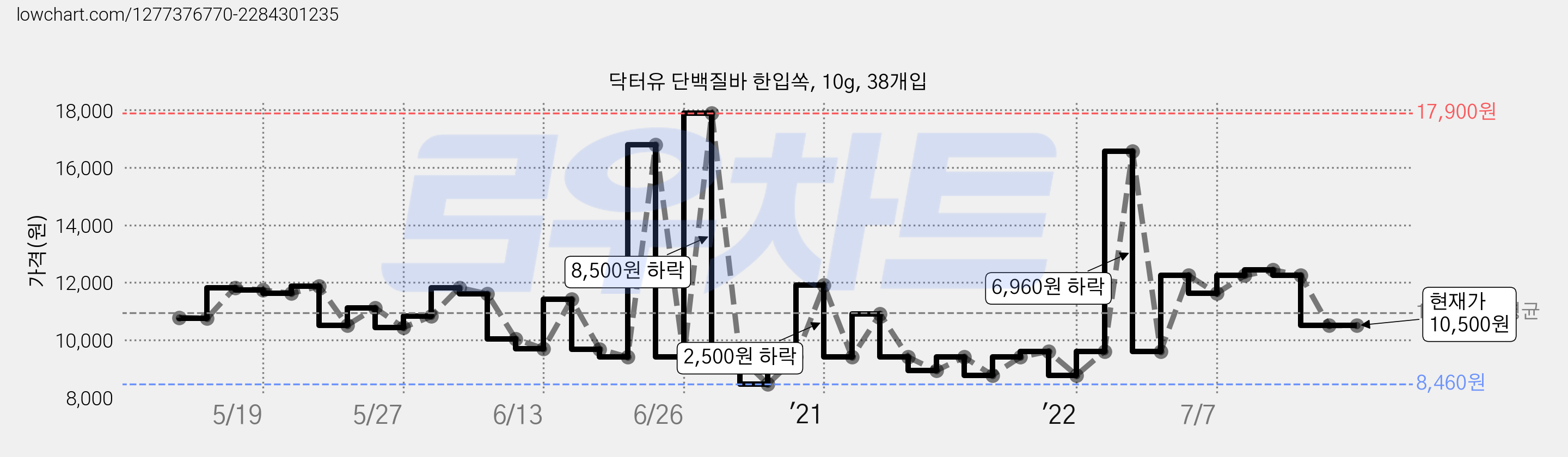 닥터유 단백질바 한입쏙, 10g, 38개입 가격 변동 차트, 현재가 10,500원, 관측 최저가 7,990원