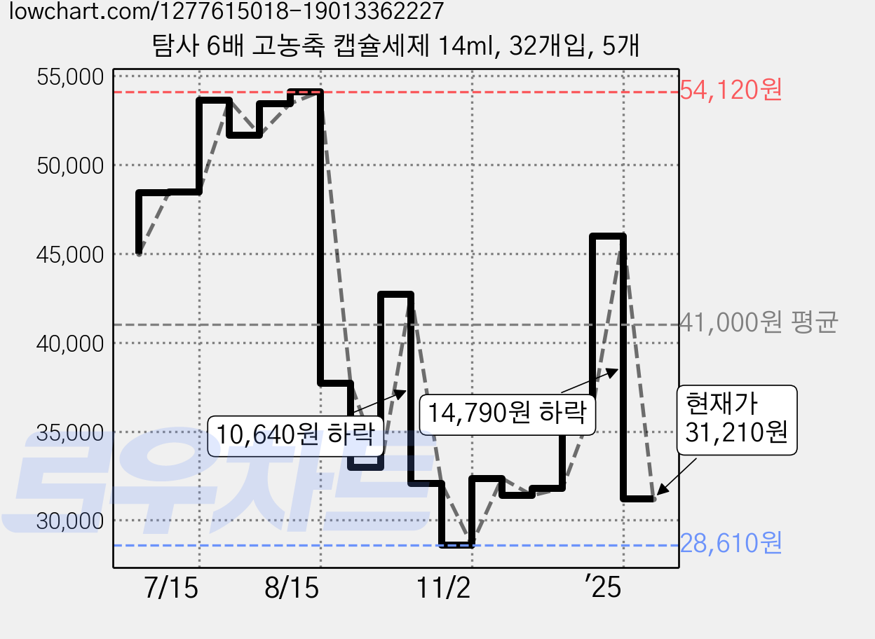 탐사 6배 고농축 캡슐세제 14ml, 32개입, 5개 가격 변동 차트, 현재가 31,210원, 관측 최저가 25,920원