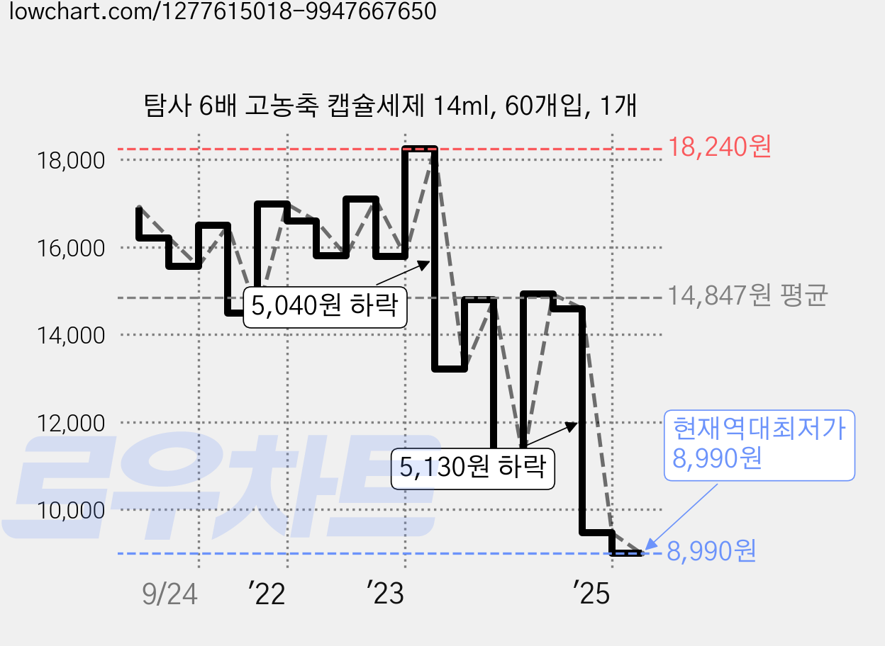탐사 6배 고농축 캡슐세제 14ml, 60개입, 1개 가격 변동 차트, 현재가 8,990원, 역대최저가