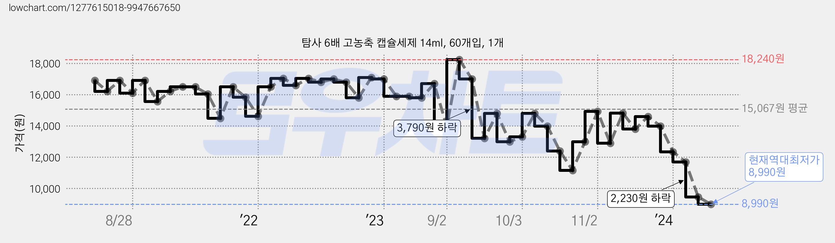 탐사 6배 고농축 캡슐세제 14ml, 60개입, 1개 가격 변동 차트, 현재가 8,990원, 역대최저가