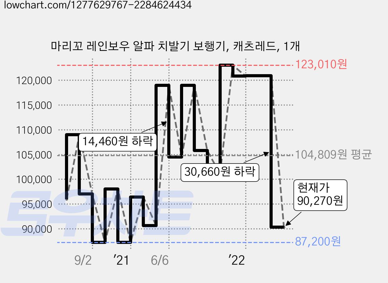 마리꼬 레인보우 알파 치발기 보행기, 캐츠레드, 1개 가격 변동 차트, 현재가 90,270원, 관측 최저가 87,200원