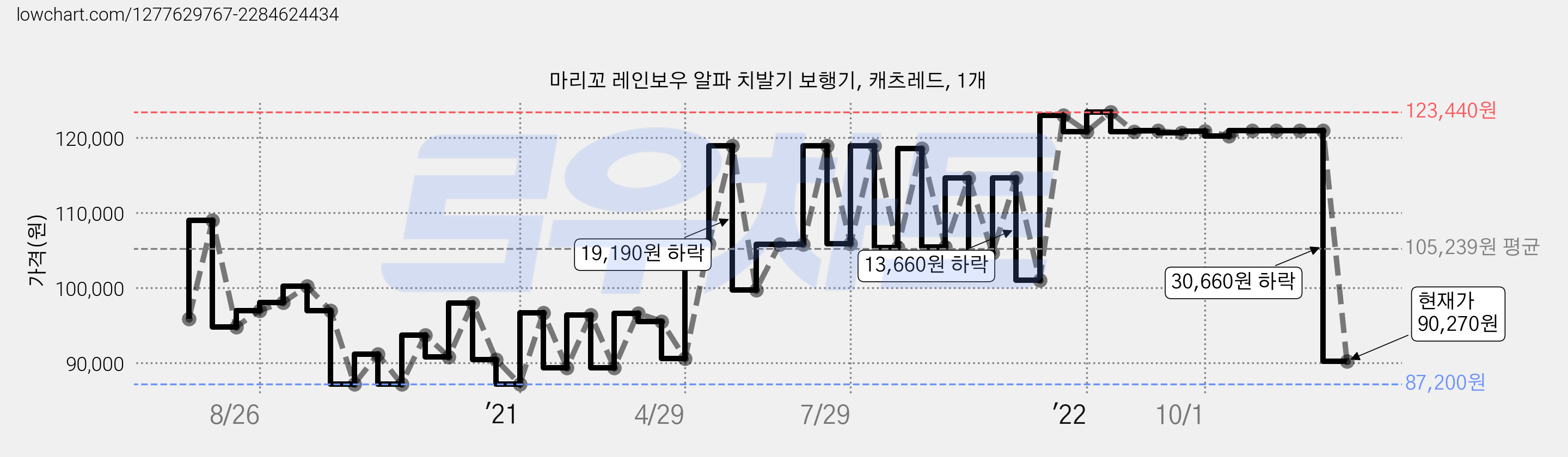 마리꼬 레인보우 알파 치발기 보행기, 캐츠레드, 1개 가격 변동 차트, 현재가 90,270원, 관측 최저가 87,200원