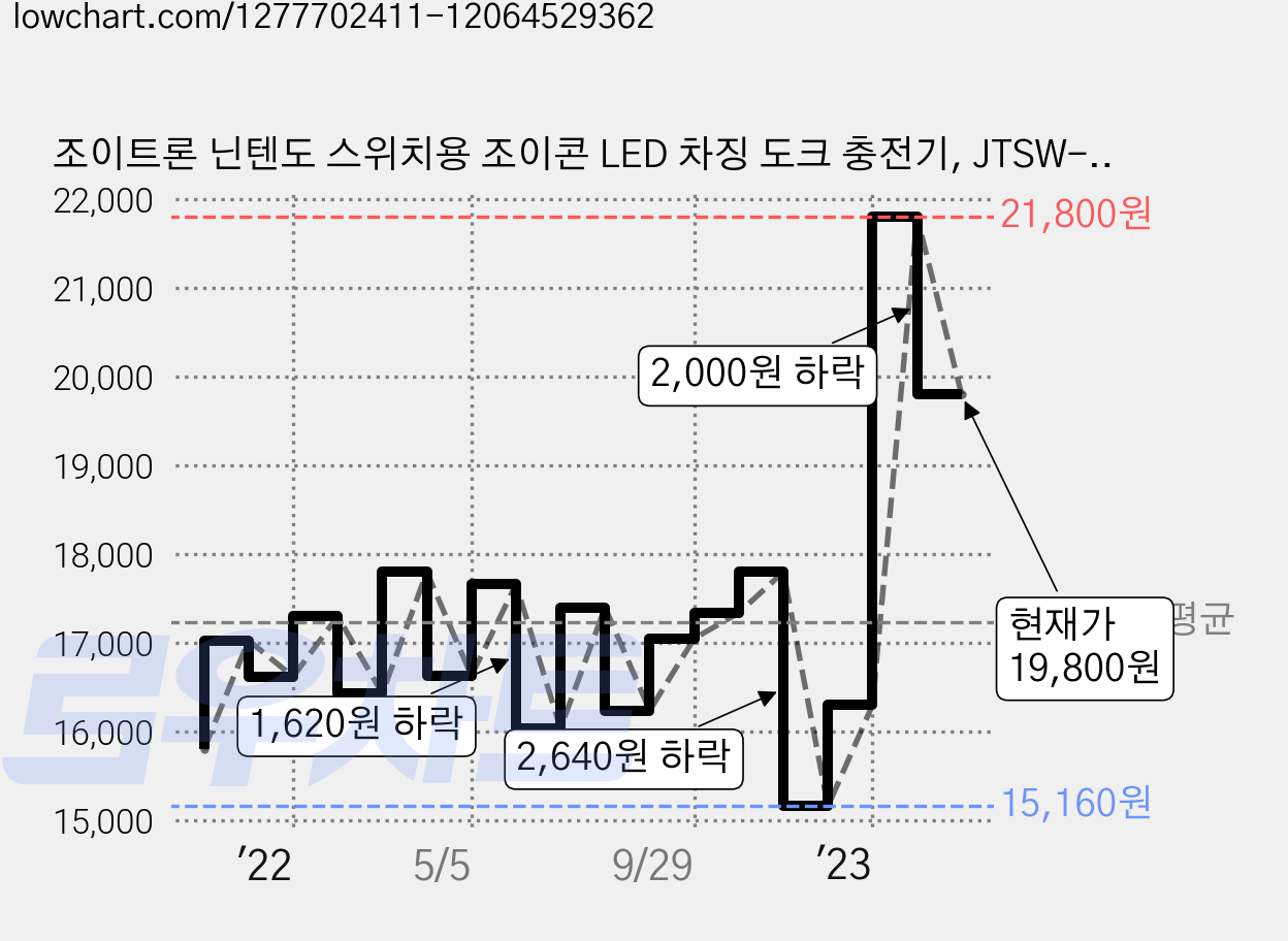 조이트론 닌텐도 스위치용 조이콘 LED 차징 도크 충전기, JTSW-103, 화이트, 1개 가격 변동 차트, 현재가 19,800원, 관측 최저가 15,160원