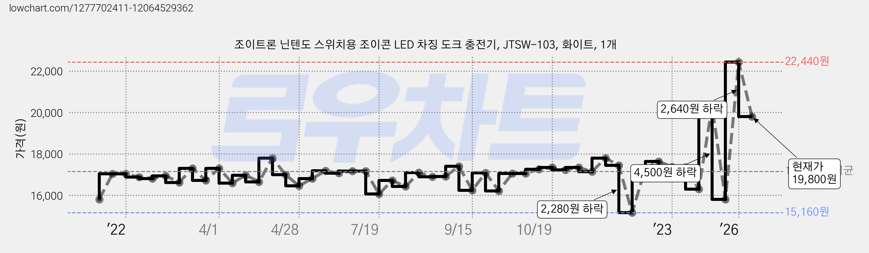 조이트론 닌텐도 스위치용 조이콘 LED 차징 도크 충전기, JTSW-103, 화이트, 1개 가격 변동 차트, 현재가 19,800원, 관측 최저가 15,160원