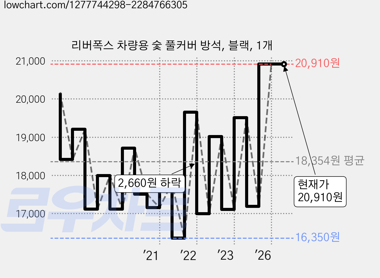 리버폭스 차량용 숯 풀커버 방석, 블랙, 1개 가격 변동 차트, 현재가 20,910원, 관측 최저가 16,280원