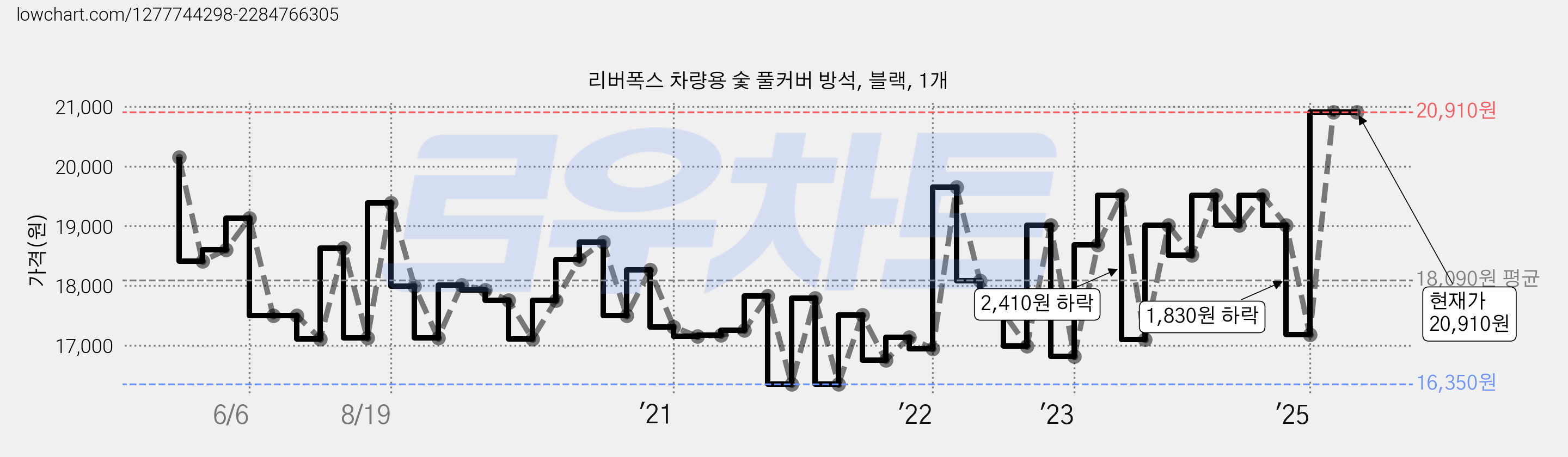 리버폭스 차량용 숯 풀커버 방석, 블랙, 1개 가격 변동 차트, 현재가 20,910원, 관측 최저가 16,280원