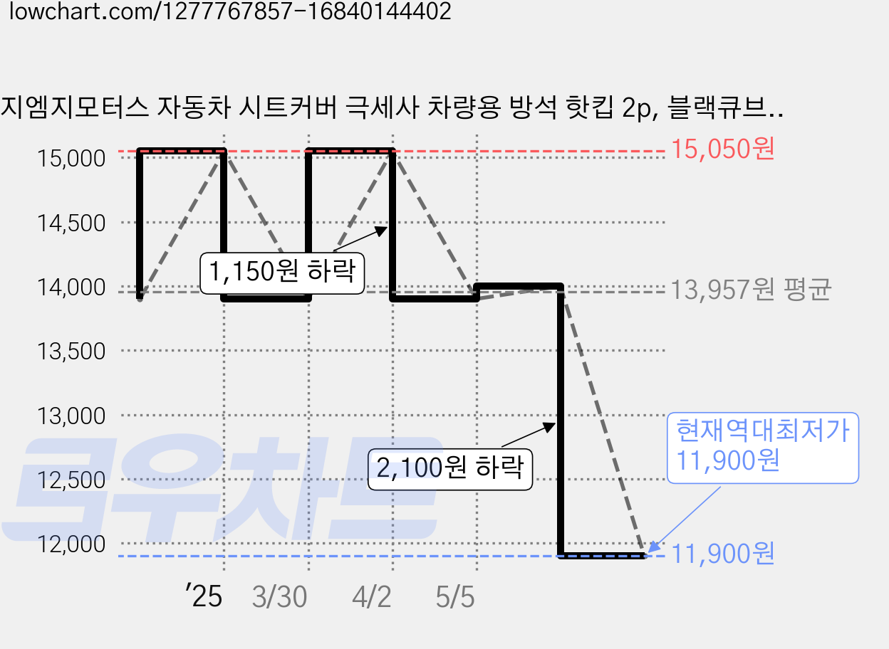 지엠지모터스 자동차 시트커버 극세사 차량용 방석 핫킵 2p, 블랙큐브, 1세트 가격 변동 차트, 현재가 11,900원, 역대최저가