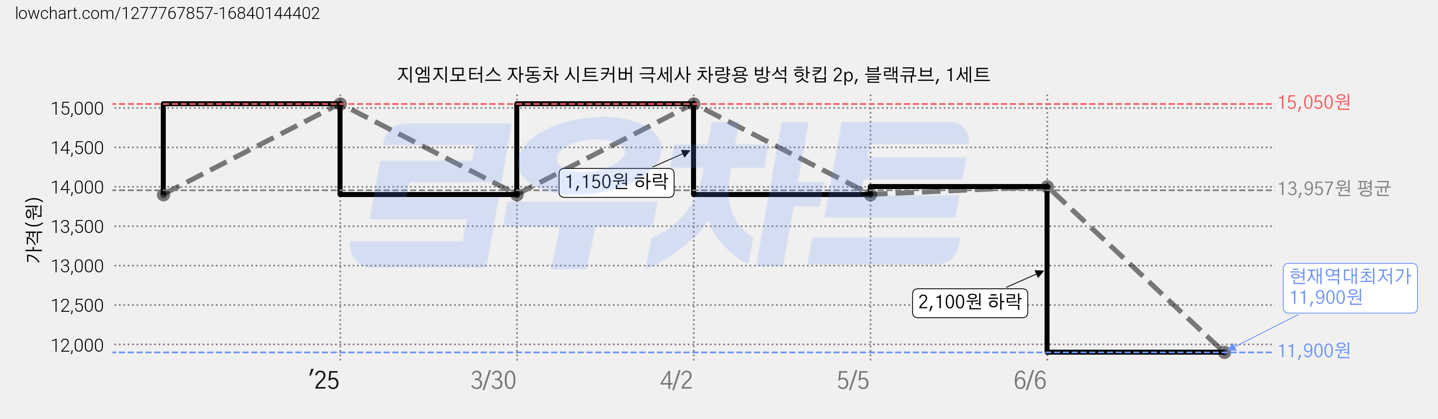 지엠지모터스 자동차 시트커버 극세사 차량용 방석 핫킵 2p, 블랙큐브, 1세트 가격 변동 차트, 현재가 11,900원, 역대최저가