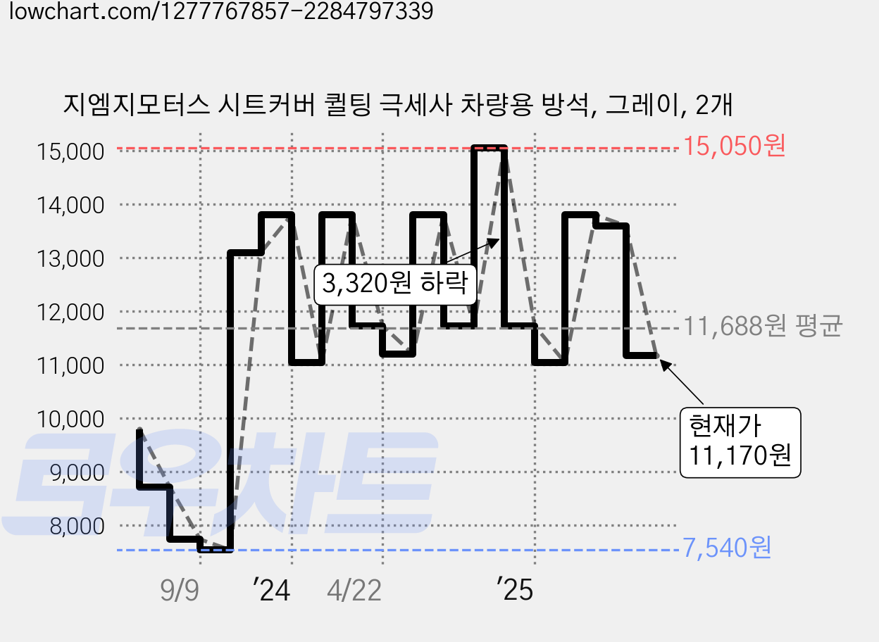 지엠지모터스 시트커버 퀼팅 극세사 차량용 방석, 그레이, 2개 가격 변동 차트, 현재가 11,170원, 관측 최저가 7,540원