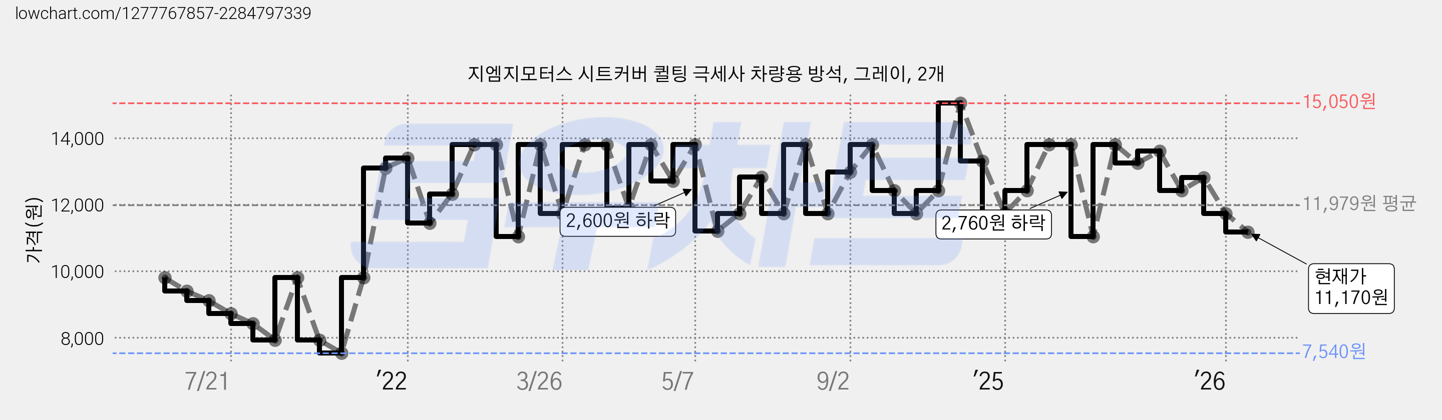 지엠지모터스 시트커버 퀼팅 극세사 차량용 방석, 그레이, 2개 가격 변동 차트, 현재가 11,170원, 관측 최저가 7,540원