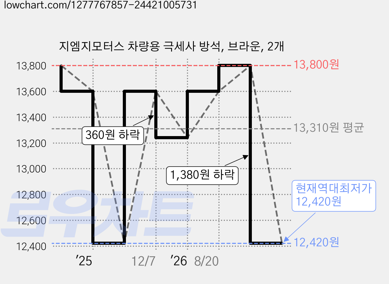 지엠지모터스 차량용 극세사 방석, 브라운, 2개 가격 변동 차트, 현재가 12,420원, 역대최저가