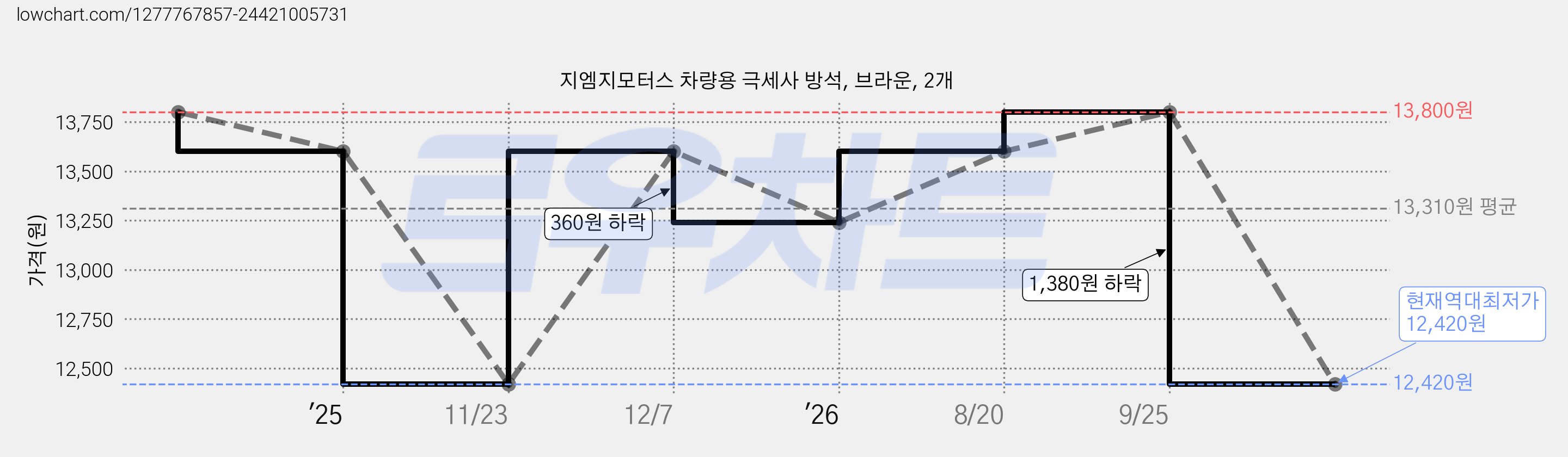 지엠지모터스 차량용 극세사 방석, 브라운, 2개 가격 변동 차트, 현재가 12,420원, 역대최저가