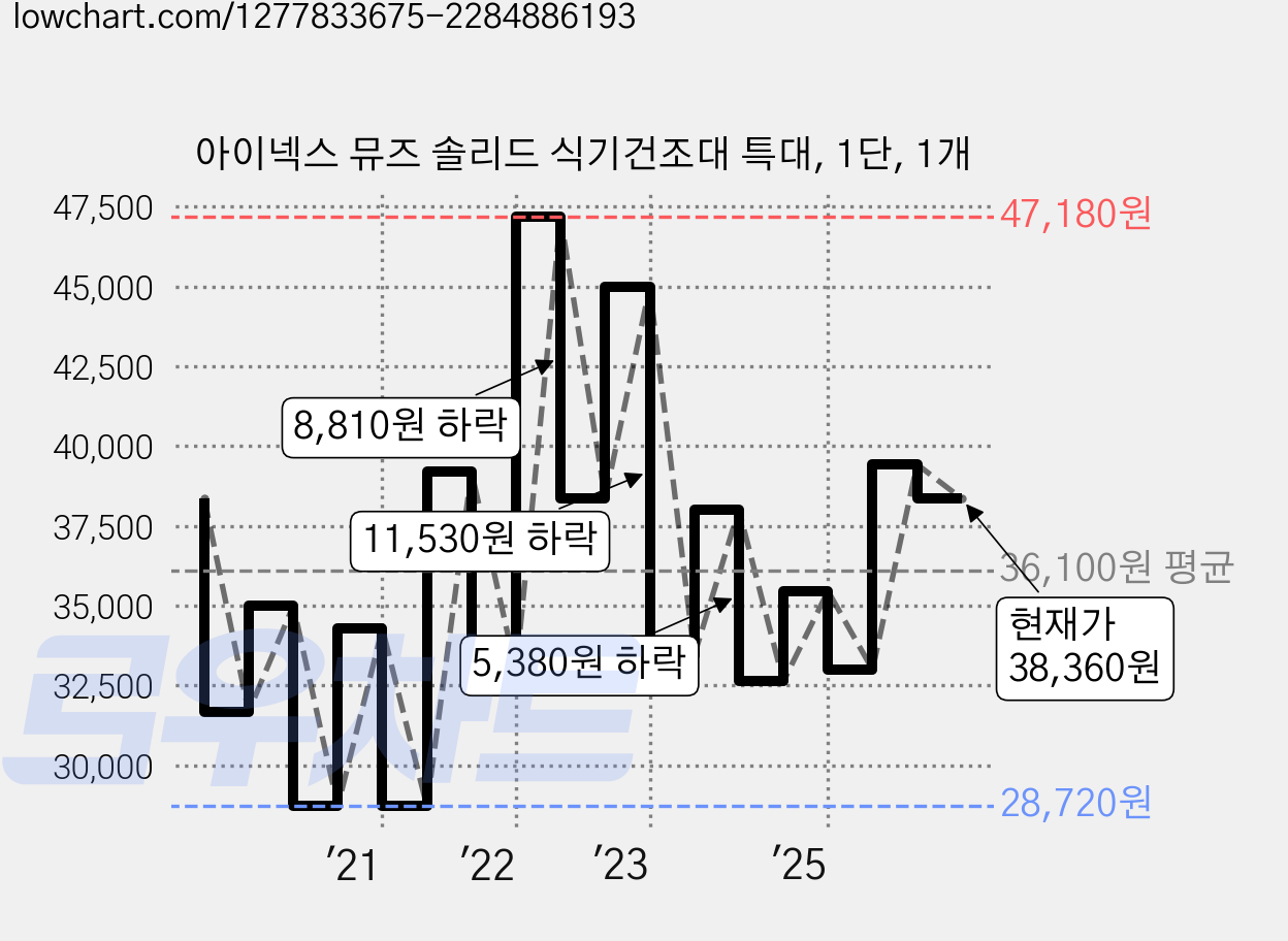 아이넥스 뮤즈 솔리드 식기건조대 특대, 1단, 1개 가격 변동 차트, 현재가 38,360원, 관측 최저가 28,720원