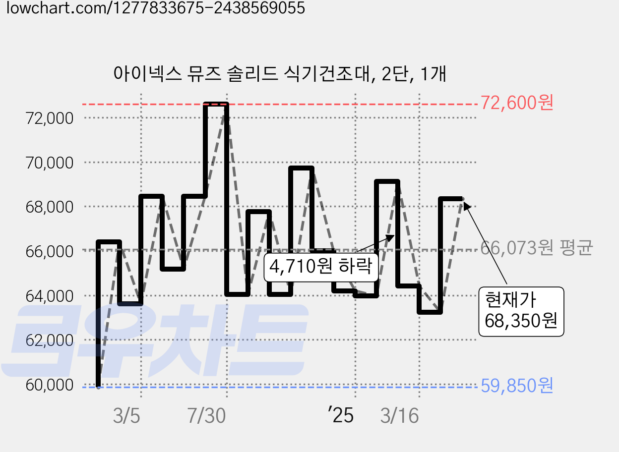 아이넥스 뮤즈 솔리드 식기건조대, 2단, 1개 가격 변동 차트, 현재가 68,350원, 관측 최저가 59,850원