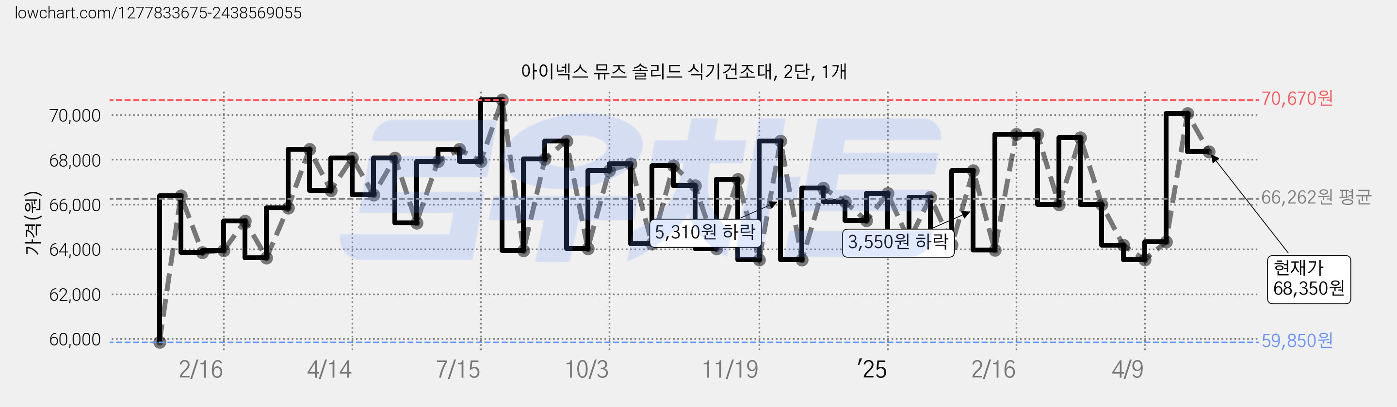 아이넥스 뮤즈 솔리드 식기건조대, 2단, 1개 가격 변동 차트, 현재가 68,350원, 관측 최저가 59,850원