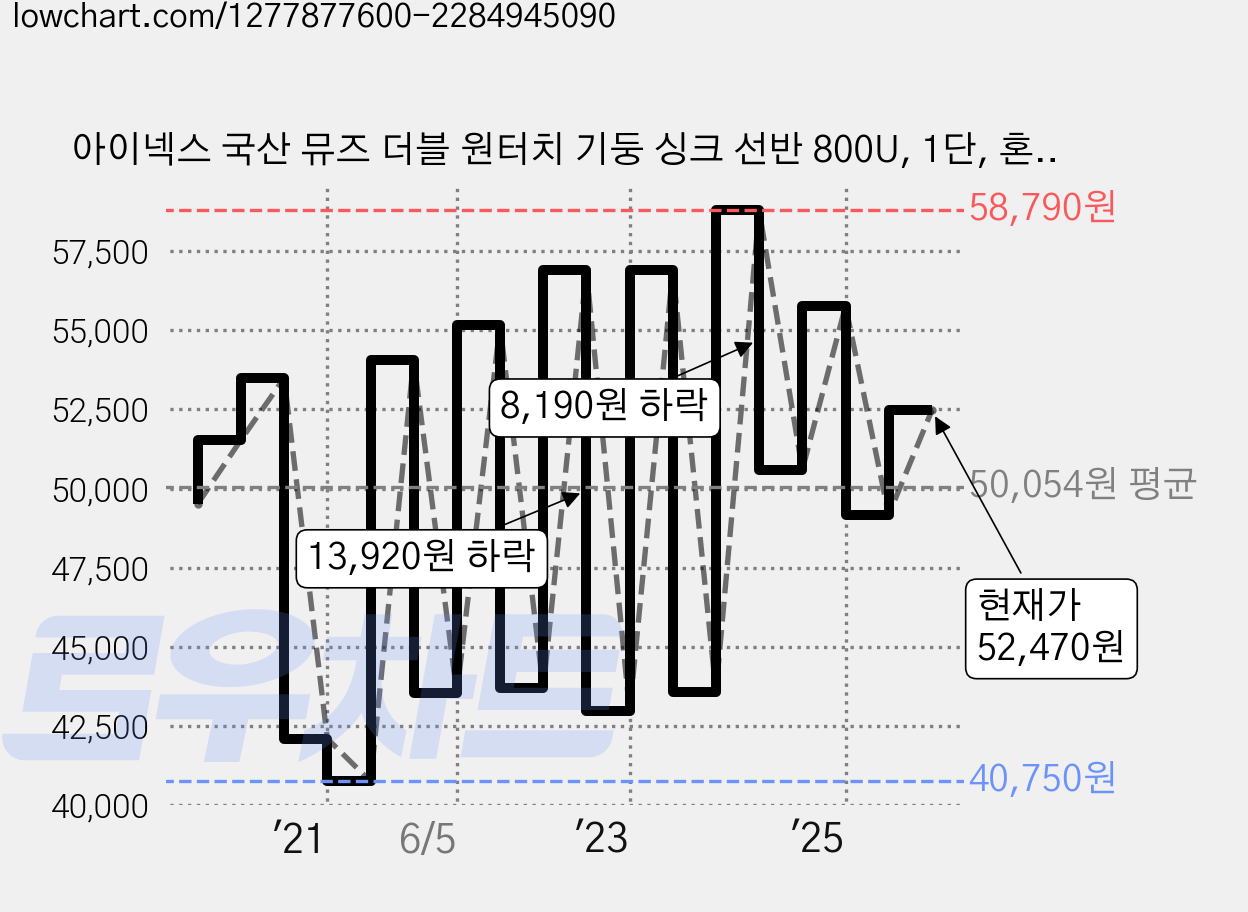 아이넥스 국산 뮤즈 더블 원터치 기둥 싱크 선반 800U, 1단, 혼합색상, 1개 가격 변동 차트, 현재가 52,470원, 관측 최저가 40,750원