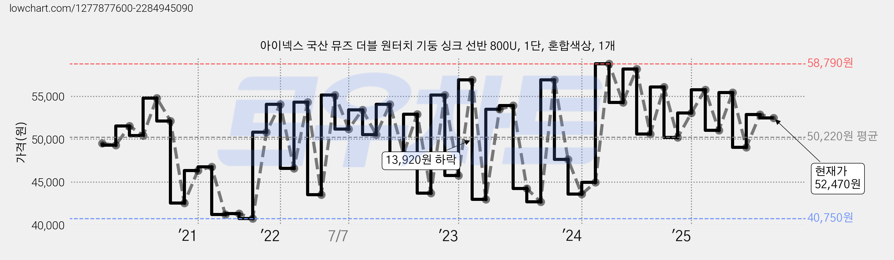아이넥스 국산 뮤즈 더블 원터치 기둥 싱크 선반 800U, 1단, 혼합색상, 1개 가격 변동 차트, 현재가 52,470원, 관측 최저가 40,750원