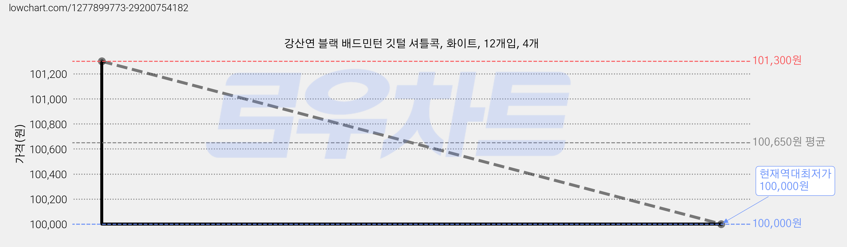 강산연 블랙 배드민턴 깃털 셔틀콕, 화이트, 12개입, 4개 가격 변동 차트, 현재가 100,000원, 역대최저가