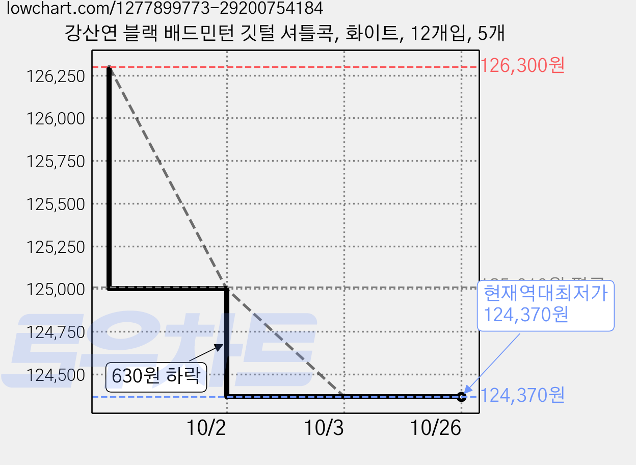 강산연 블랙 배드민턴 깃털 셔틀콕, 화이트, 12개입, 5개 가격 변동 차트, 현재가 124,370원, 역대최저가