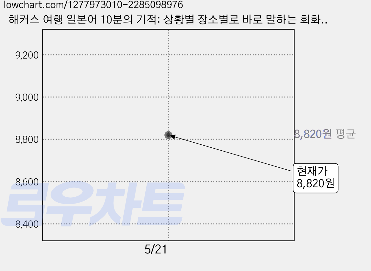 해커스 여행 일본어 10분의 기적: 상황별 장소별로 바로 말하는 회화, 해커스어학연구소, 해커스 여행회화 시리즈 가격 변동 차트, 현재가 8,820원
