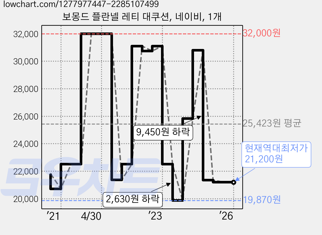 보몽드 플란넬 레티 대쿠션, 네이비, 1개 가격 변동 차트, 현재가 21,200원, 역대최저가
