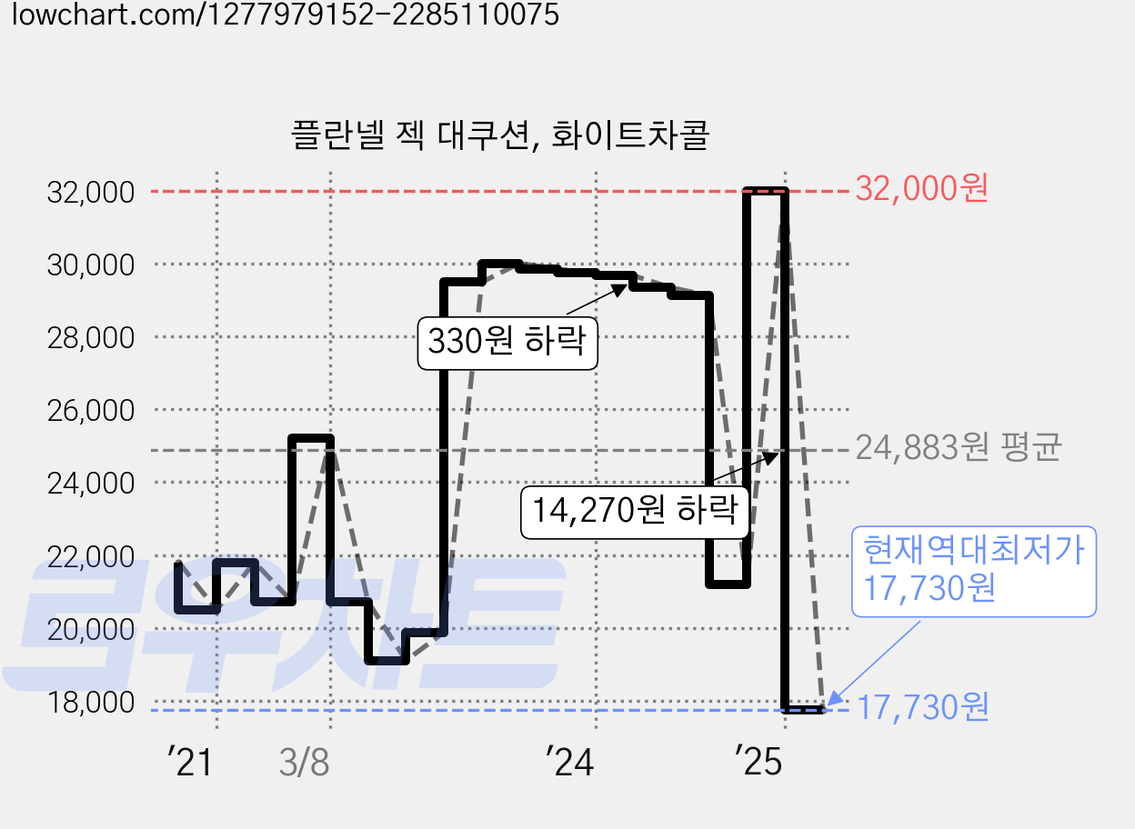 플란넬 젝 대쿠션, 화이트차콜 가격 변동 차트, 현재가 17,730원, 역대최저가