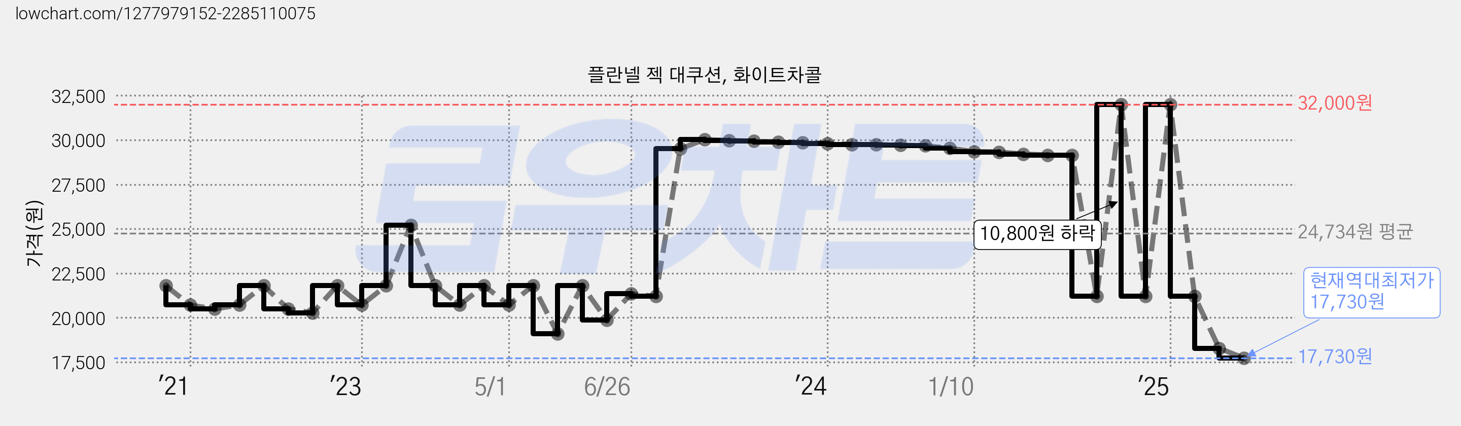 플란넬 젝 대쿠션, 화이트차콜 가격 변동 차트, 현재가 17,730원, 역대최저가