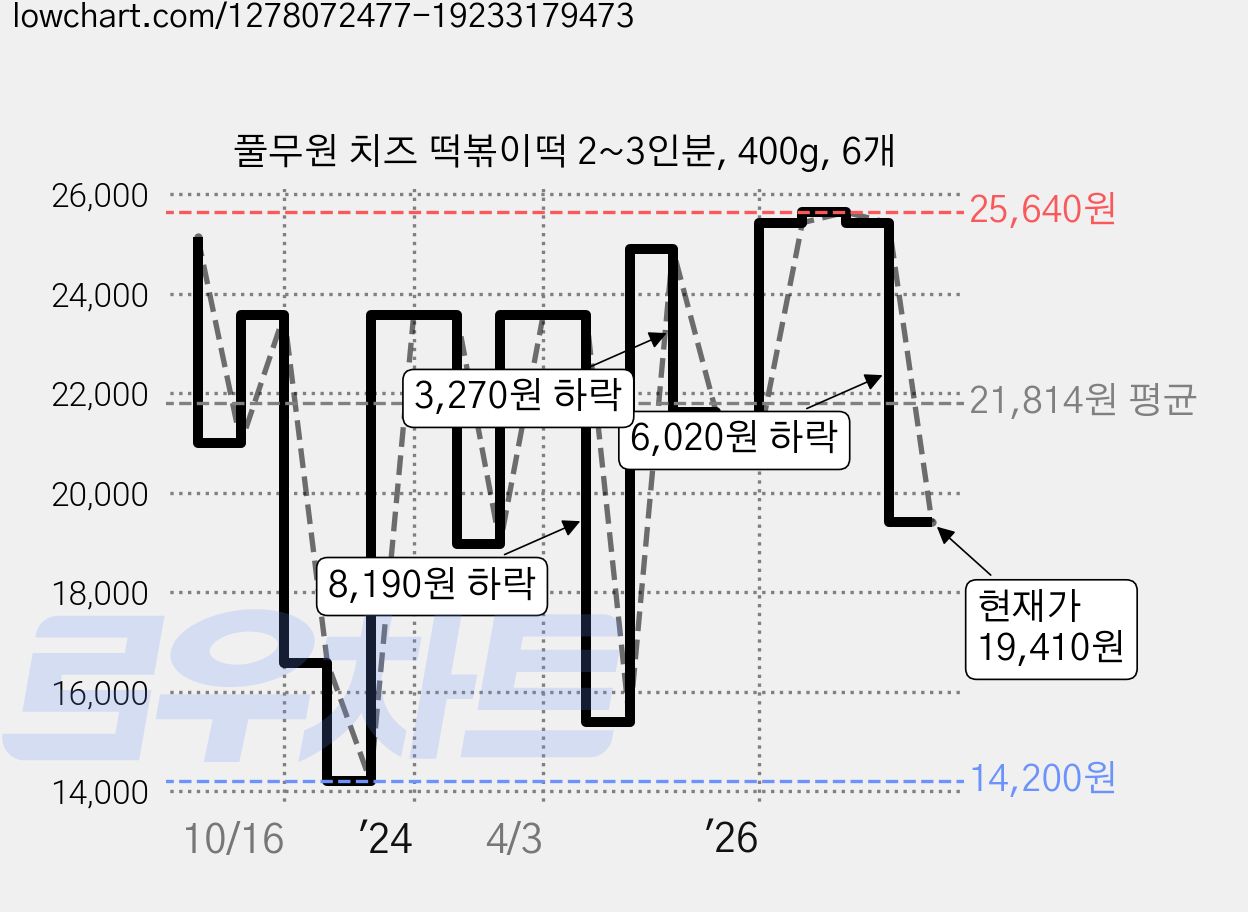 풀무원 치즈 떡볶이떡 2~3인분, 400g, 6개 가격 변동 차트, 현재가 19,410원, 관측 최저가 14,200원