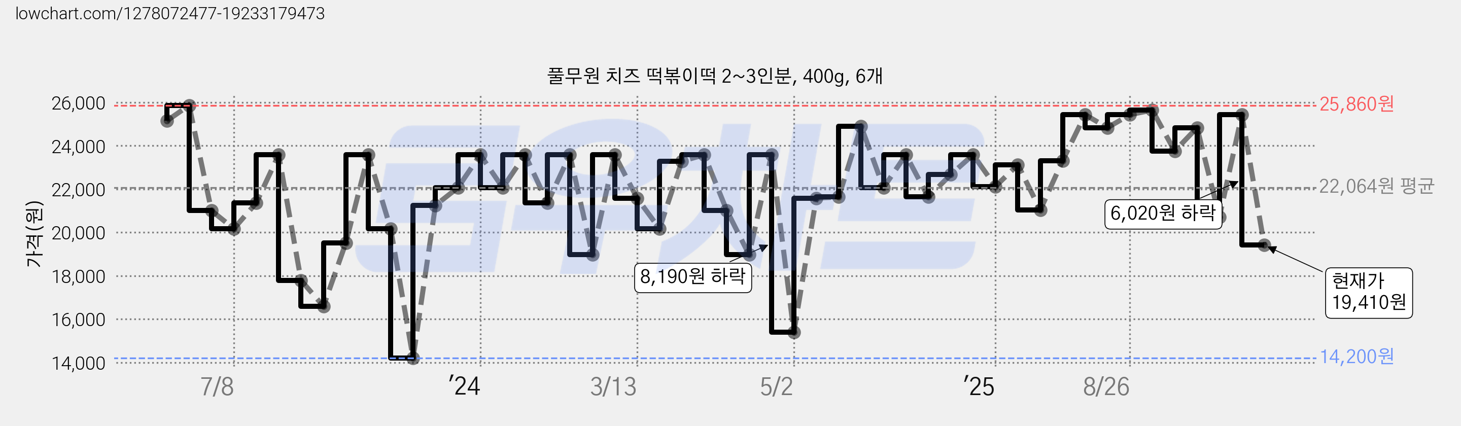 풀무원 치즈 떡볶이떡 2~3인분, 400g, 6개 가격 변동 차트, 현재가 19,410원, 관측 최저가 14,200원
