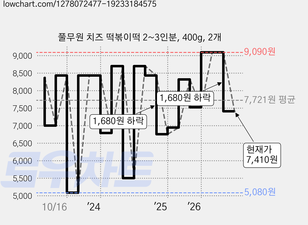 풀무원 치즈 떡볶이떡 2~3인분, 400g, 2개 가격 변동 차트, 현재가 7,410원, 관측 최저가 5,080원