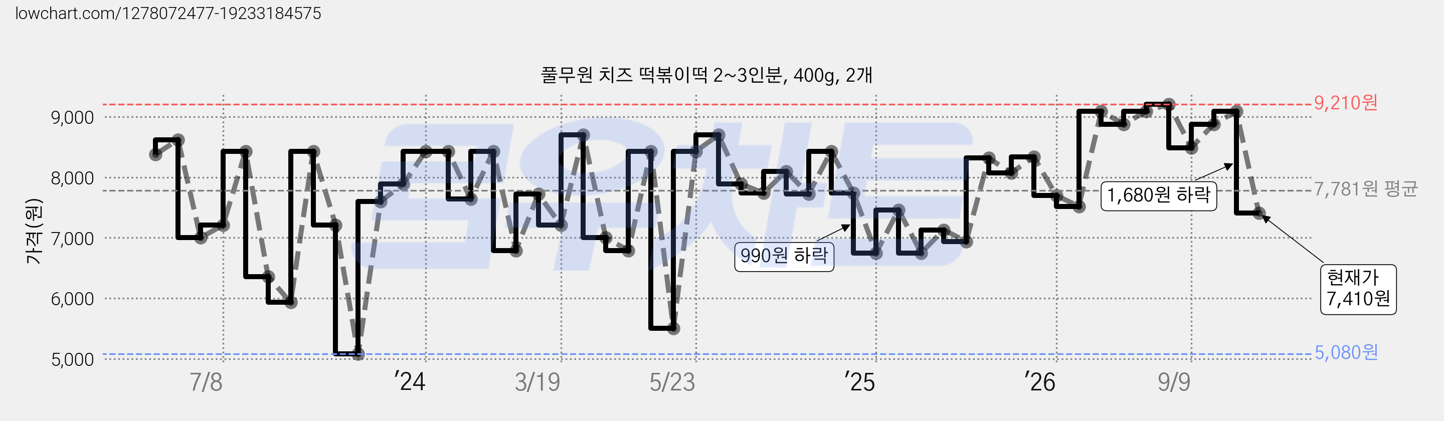 풀무원 치즈 떡볶이떡 2~3인분, 400g, 2개 가격 변동 차트, 현재가 7,410원, 관측 최저가 5,080원
