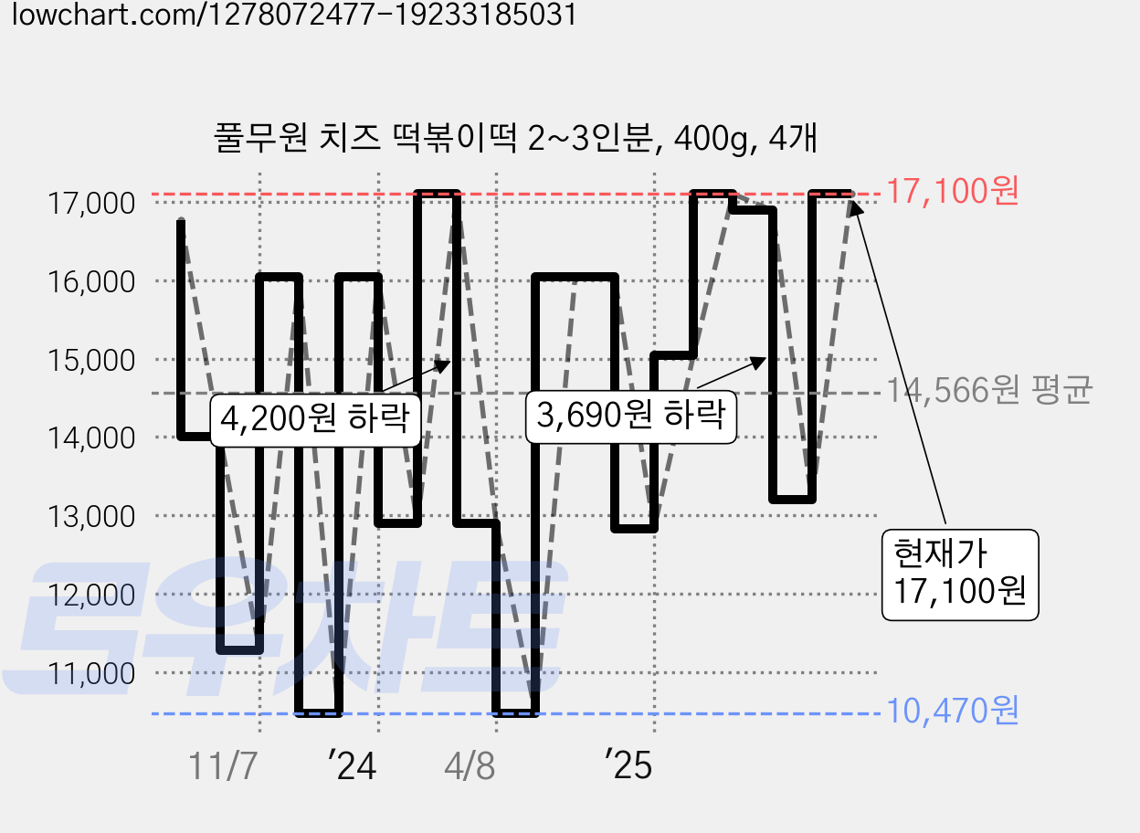 풀무원 치즈 떡볶이떡 2~3인분, 400g, 4개 가격 변동 차트, 현재가 17,100원, 관측 최저가 9,660원