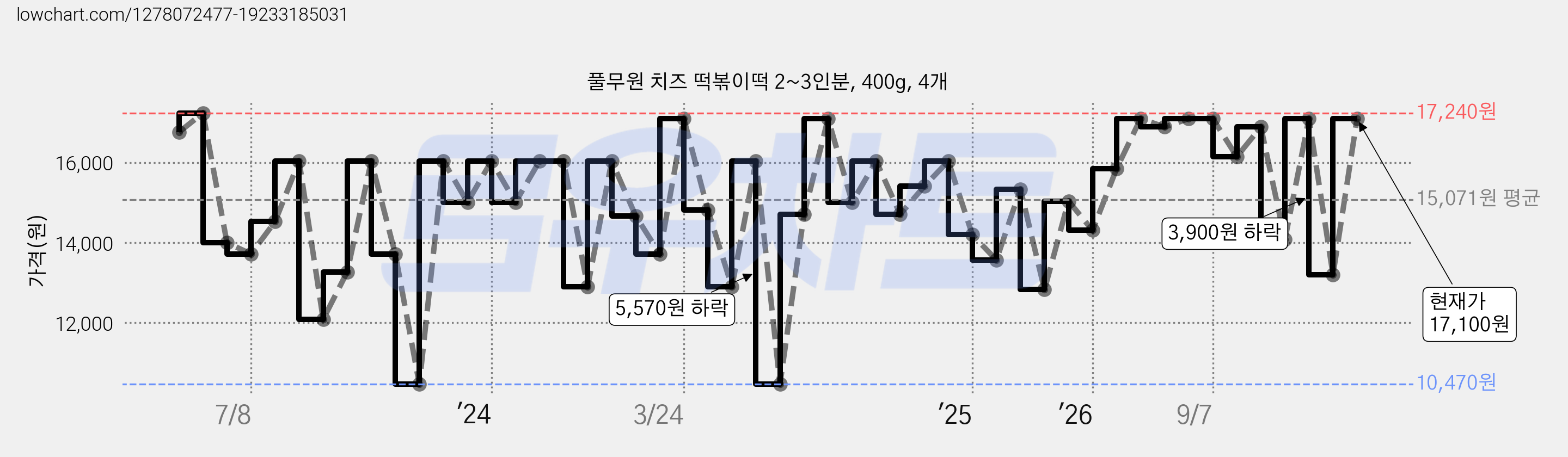 풀무원 치즈 떡볶이떡 2~3인분, 400g, 4개 가격 변동 차트, 현재가 17,100원, 관측 최저가 9,660원