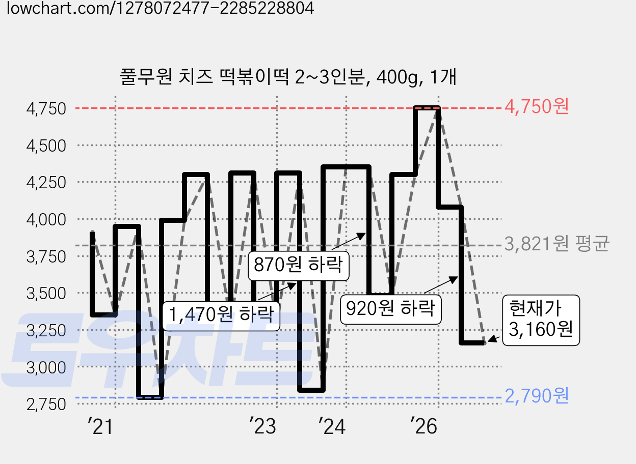 풀무원 치즈 떡볶이떡 2~3인분, 400g, 1개 가격 변동 차트, 현재가 3,160원, 관측 최저가 2,620원