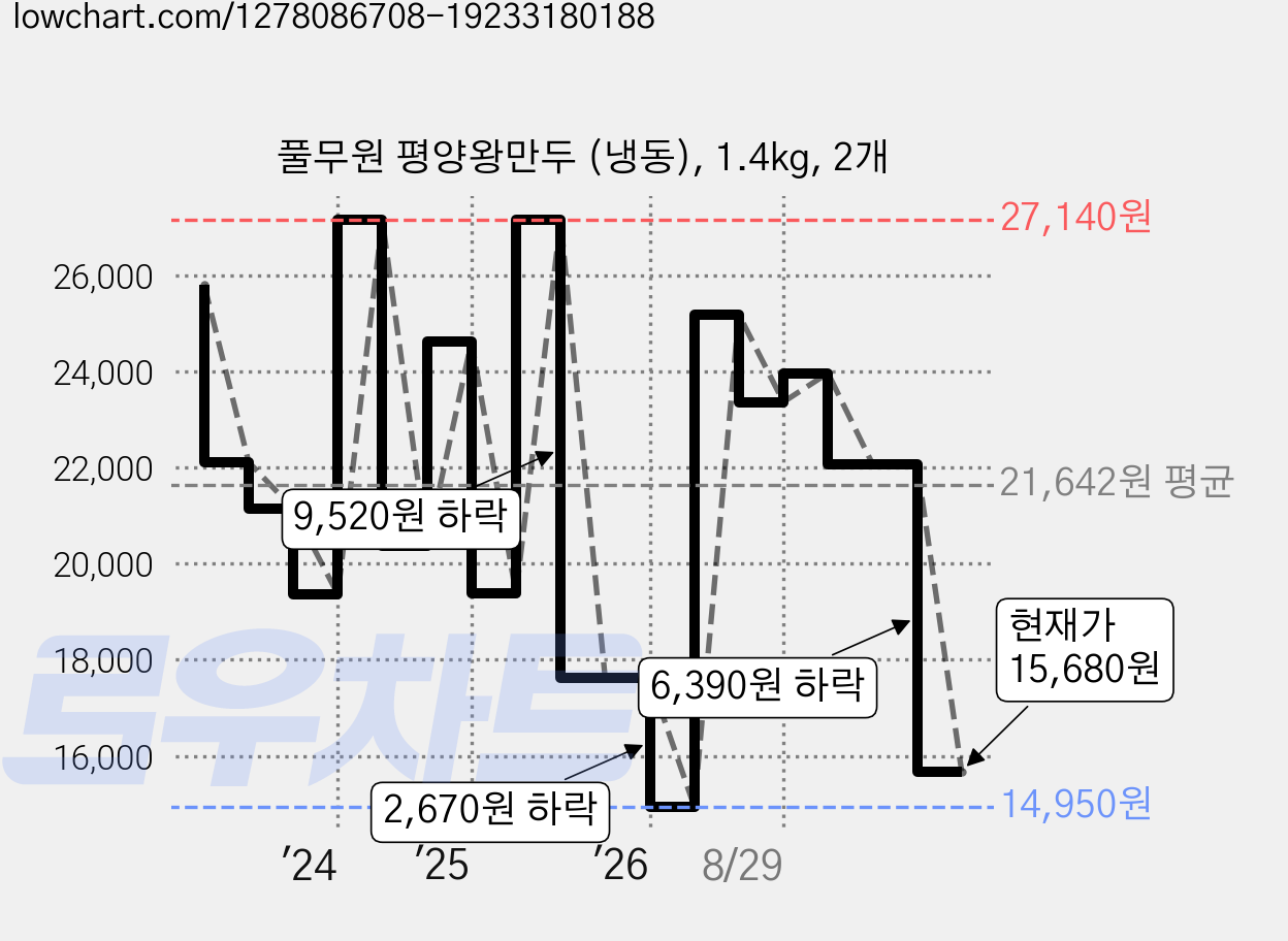 풀무원 평양왕만두 (냉동), 1.4kg, 2개 가격 변동 차트, 현재가 15,680원, 관측 최저가 14,950원