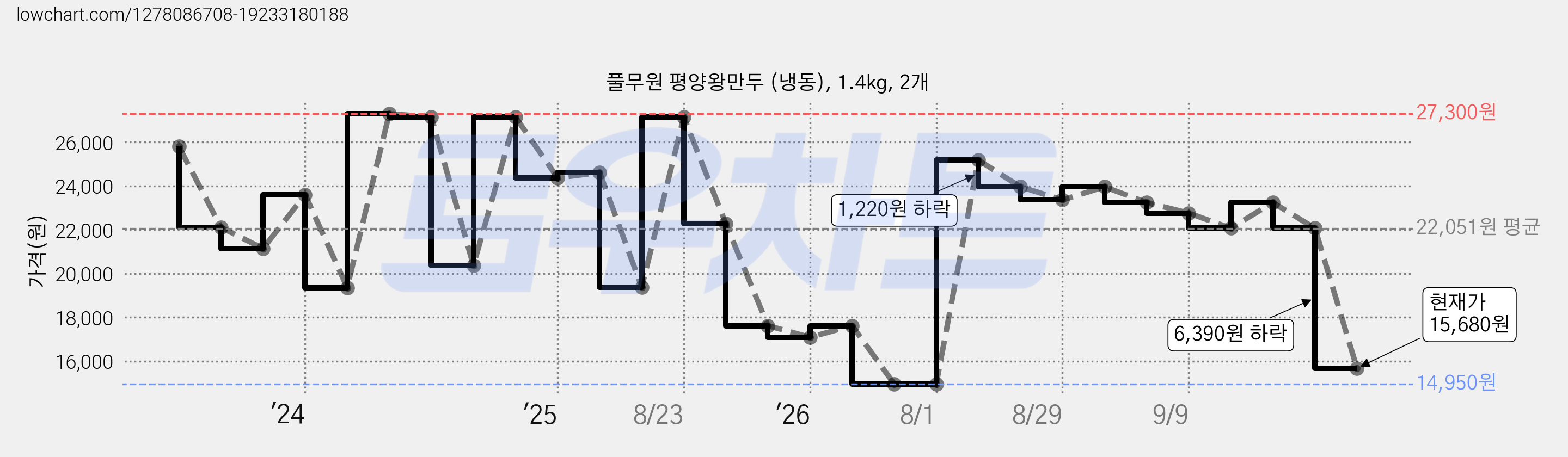 풀무원 평양왕만두 (냉동), 1.4kg, 2개 가격 변동 차트, 현재가 15,680원, 관측 최저가 14,950원