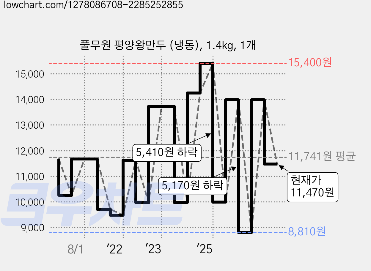 풀무원 평양왕만두 (냉동), 1.4kg, 1개 가격 변동 차트, 현재가 11,470원, 관측 최저가 8,550원