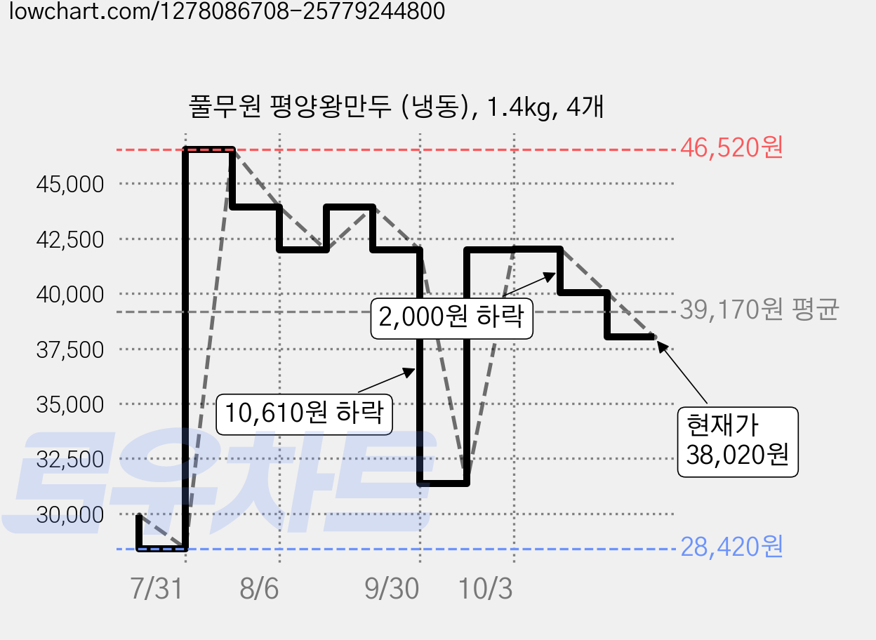 풀무원 평양왕만두 (냉동), 1.4kg, 4개 가격 변동 차트, 현재가 38,020원, 관측 최저가 28,420원