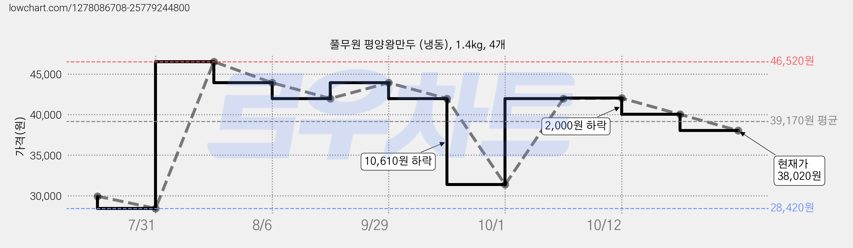 풀무원 평양왕만두 (냉동), 1.4kg, 4개 가격 변동 차트, 현재가 38,020원, 관측 최저가 28,420원